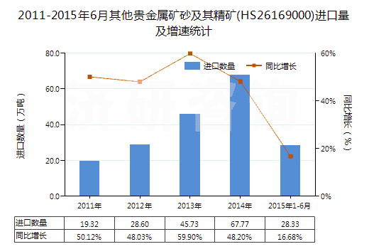 2011-2015年6月其他貴金屬礦砂及其精礦(HS26169000)進(jìn)口量及增速統(tǒng)計(jì) 2011-2015年6月其他貴金屬礦砂及其精礦(HS26169000)進(jìn)口量及增速統(tǒng)計(jì)